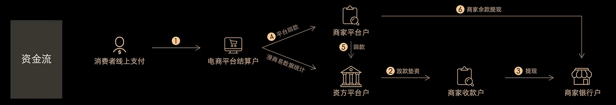 应收账款融资方案架构图