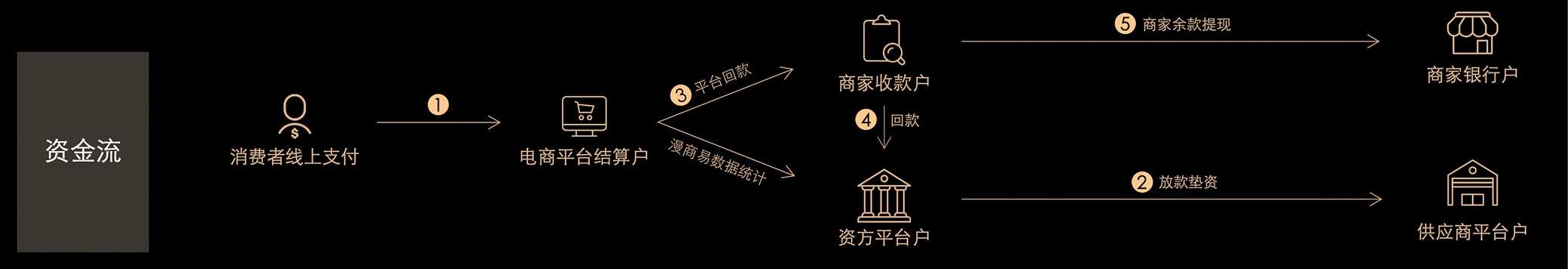 供应链结算方案架构图